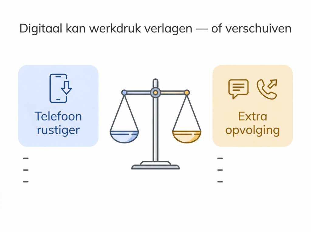 Hybride zorg huisartsen en werkdruk: balans tussen telefoon rustiger en extra opvolging door digitale zorg